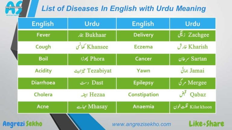 List-of-Diseases-in-English-with-Urdu-Meaning